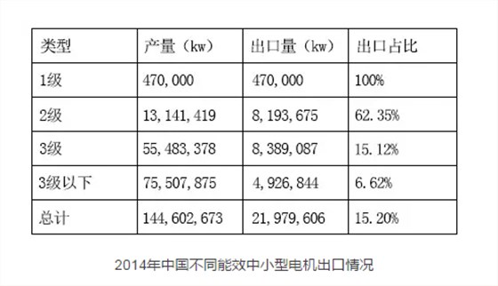 开云手机官方网站,开云中国
：2014年中国不同能效中小型电机出口情况
