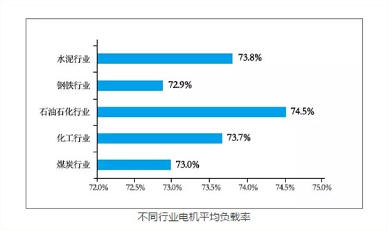 开云手机官方网站,开云中国
：不同行业电机平均负载率