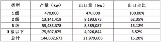 开云手机官方网站,开云中国
：2014年中国不同能效中小型电机出口情况