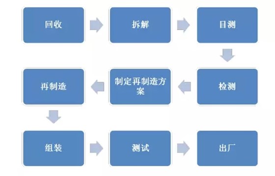 开云手机官方网站,开云中国
：电机再制造流程