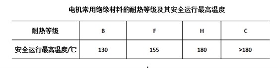 电机绝缘材料耐热等级和安全运行最高温度. 电机绝缘材料耐热等级和安全运行最高温度.