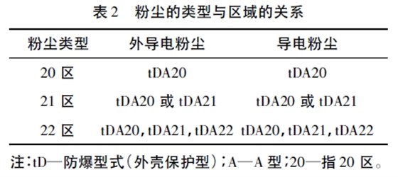 表2 粉尘的类型与区域的关系 表2 粉尘的类型与区域的关系