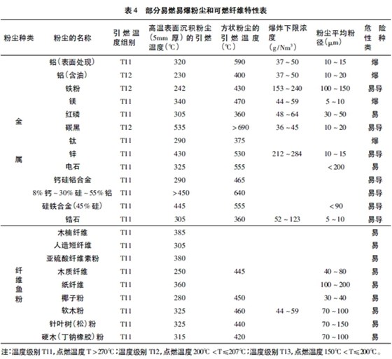 表4 部分易燃易爆粉尘和可燃纤维特性表 表4 部分易燃易爆粉尘和可燃纤维特性表