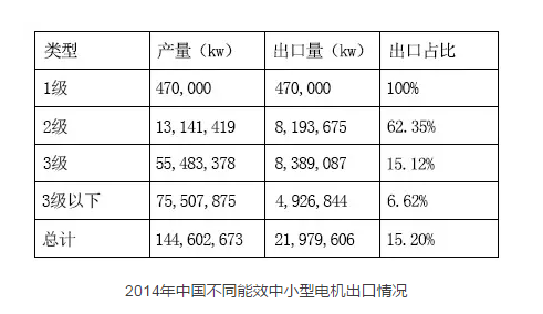 开云手机官方网站,开云中国
：2014年中国不同能效中小型电机出口情况