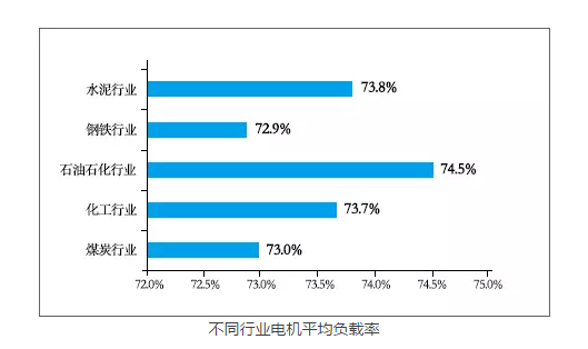 开云手机官方网站,开云中国
：不同行业电机平均负载率