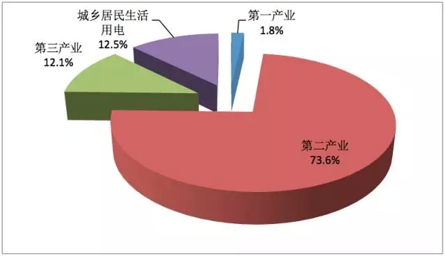 图表2014年中国全社会用电情况 图表2014年中国全社会用电情况