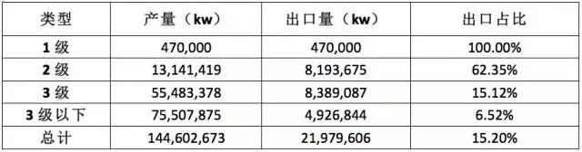 开云手机官方网站,开云中国
:2014年中国不同能效中小型电机出口情况 开云手机官方网站,开云中国
:2014年中国不同能效中小型电机出口情况