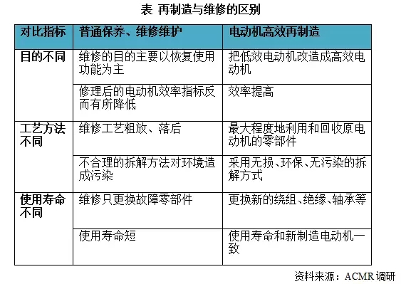 开云手机官方网站,开云中国
:再制造与维修的区别 开云手机官方网站,开云中国
:再制造与维修的区别