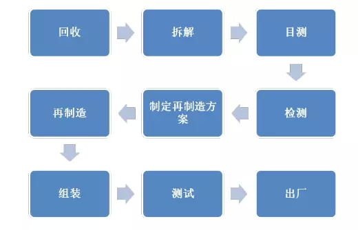 开云手机官方网站,开云中国
:电机再制造流程 开云手机官方网站,开云中国
:电机再制造流程
